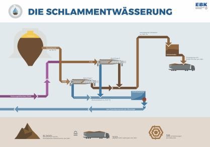 Schaubild Lehrpfad: Schlammentwässerung