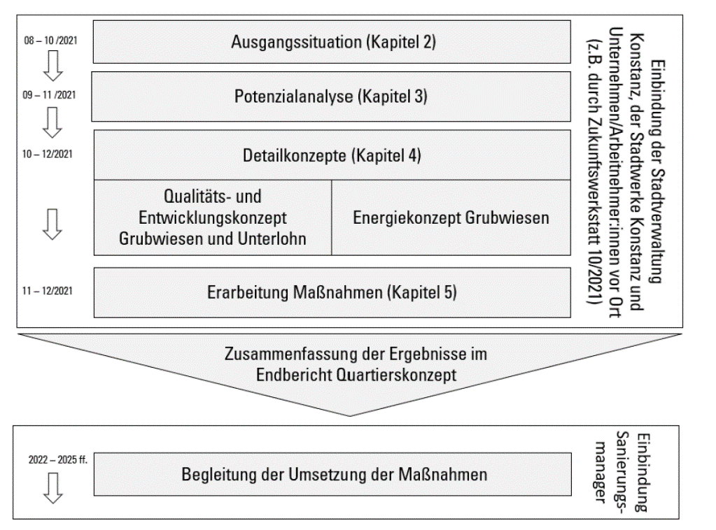 Vorgehensweise und Inhalte des Quartierskonzeptes. Zum Vergrößern der Abbildung anklicken oder antippen