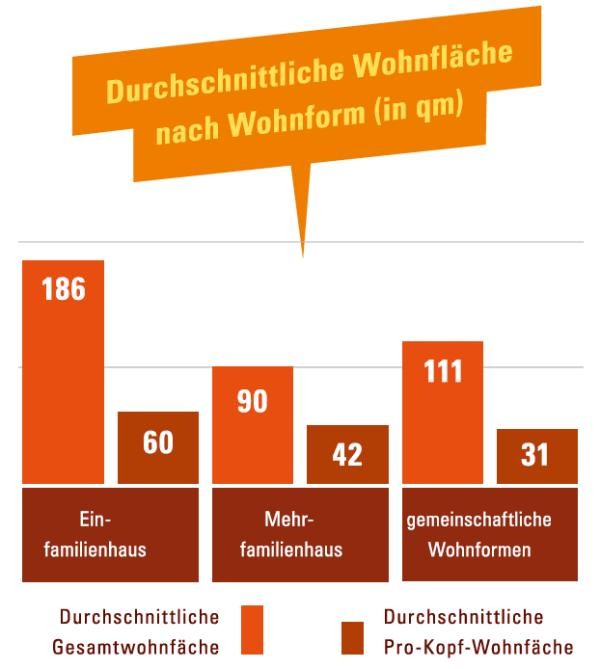 Balkendiagramm: Durchschnittliche Wohnfläche nach Wohnform in qm