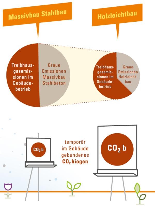 Tortendiagramme: Vergleich der Treibhausgasemissionen bei Massivbau Stahlbau versus Holzleichtbau