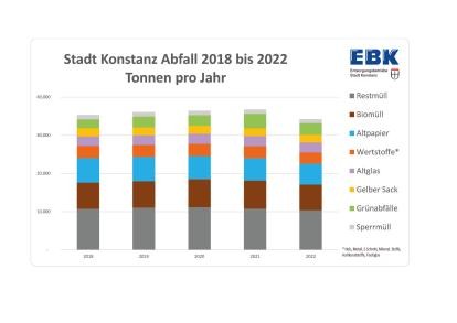 Abfallstatistik Tonnen pro Jahr, 2018 bis 2022