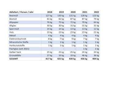Abfall pro Person und Jahr