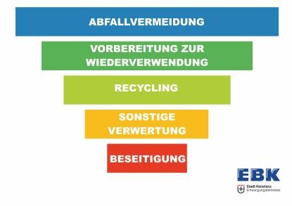 5 Stufen sind von groß nach klein von oben nach unten geordnet: 1 Abfallvermeidung, 2 Vorbereitung zur Wiederverwendung, 3 Recycling, 4 Sonstige Verwertung, 5 Beseitigung. 