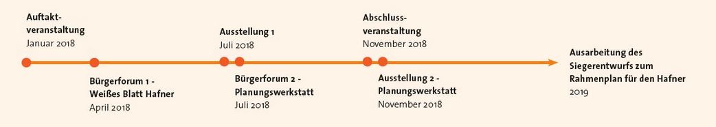 Zeitstrahl Planungsdialog 2018