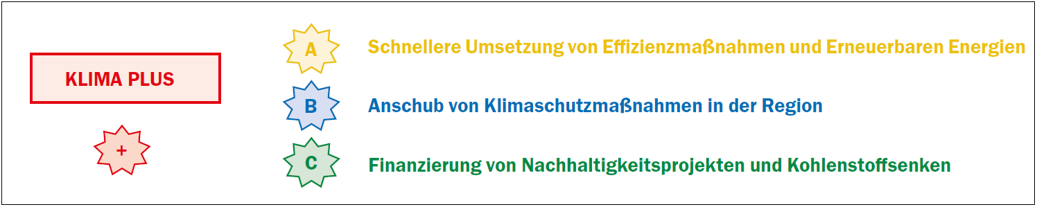 Grafik zu den Plus-Maßnahmen im Klima-Plus-Szenario