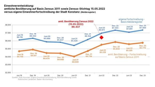 Grafik zur Entwicklung der amtlichen sowie der stadteigenen Bevölkerungszahl