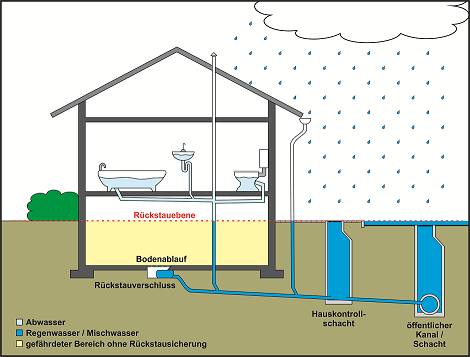 Rückstausicherung Rückstausicherung