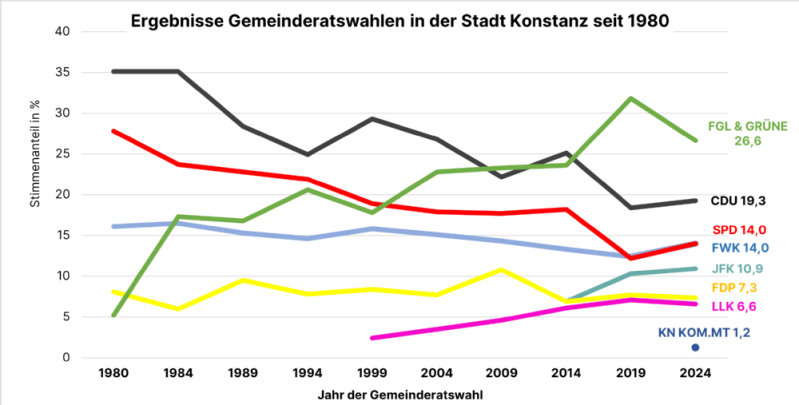 Grafik: Ergebnisse der Gemeinderatswahlen in der Stadt Konstanz seit 1980