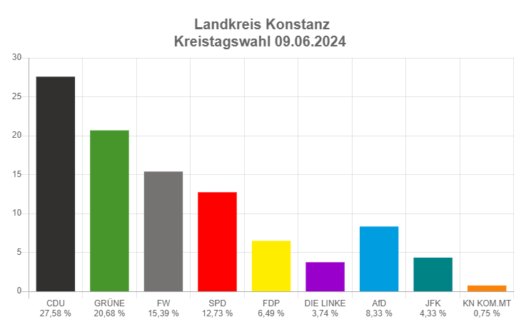 Balkendiagramm zur Stimmenverteilung bei der Kreistagswahl im Landkreis Konstanz